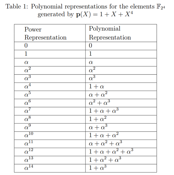 Table of field elements