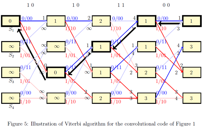Viterbi Algorithm for onvolutional code