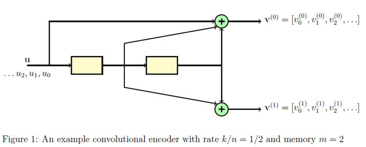 Convolution Encoder