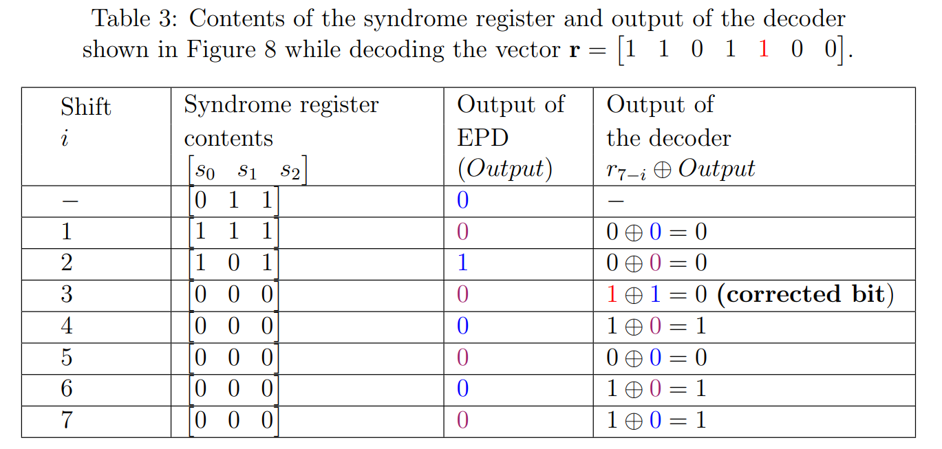 Syndrome Register and Decoder Output