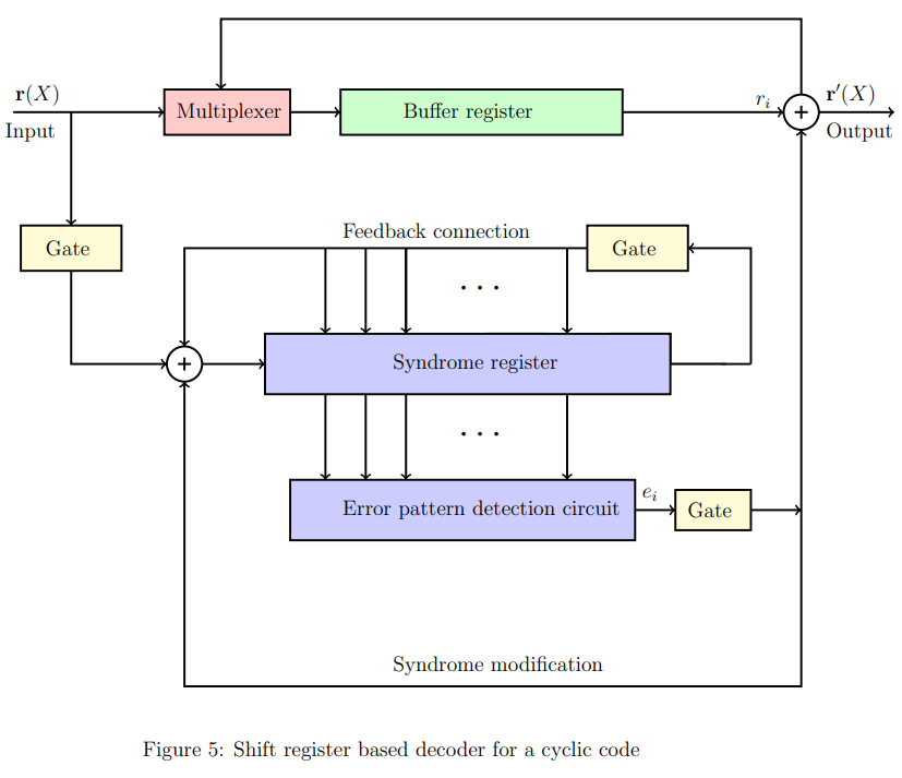 Shift register
