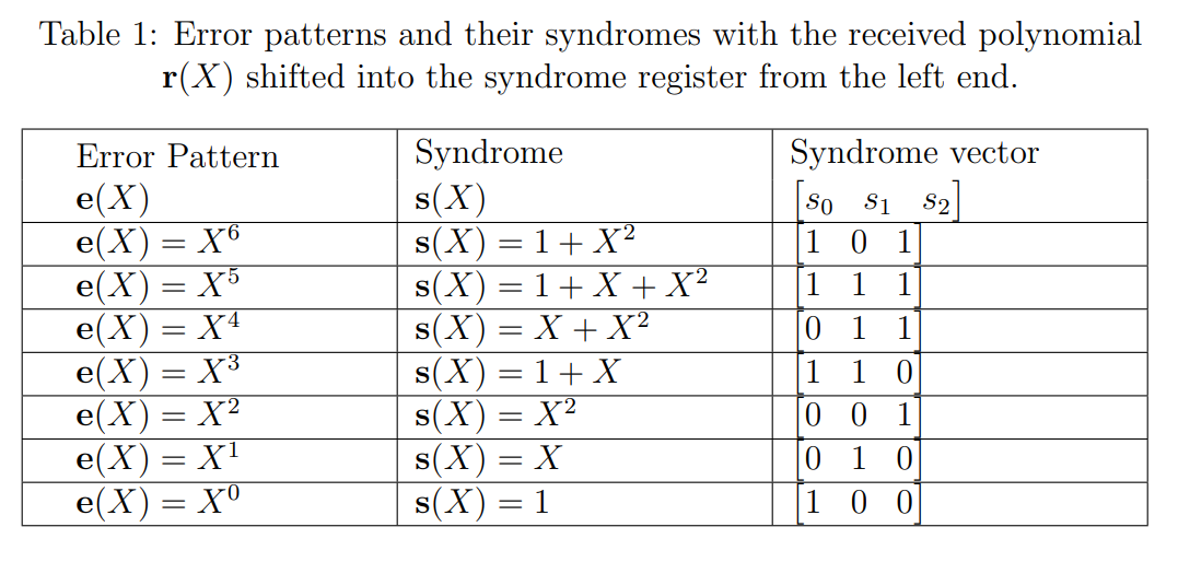 Error patterns and their Syndromes