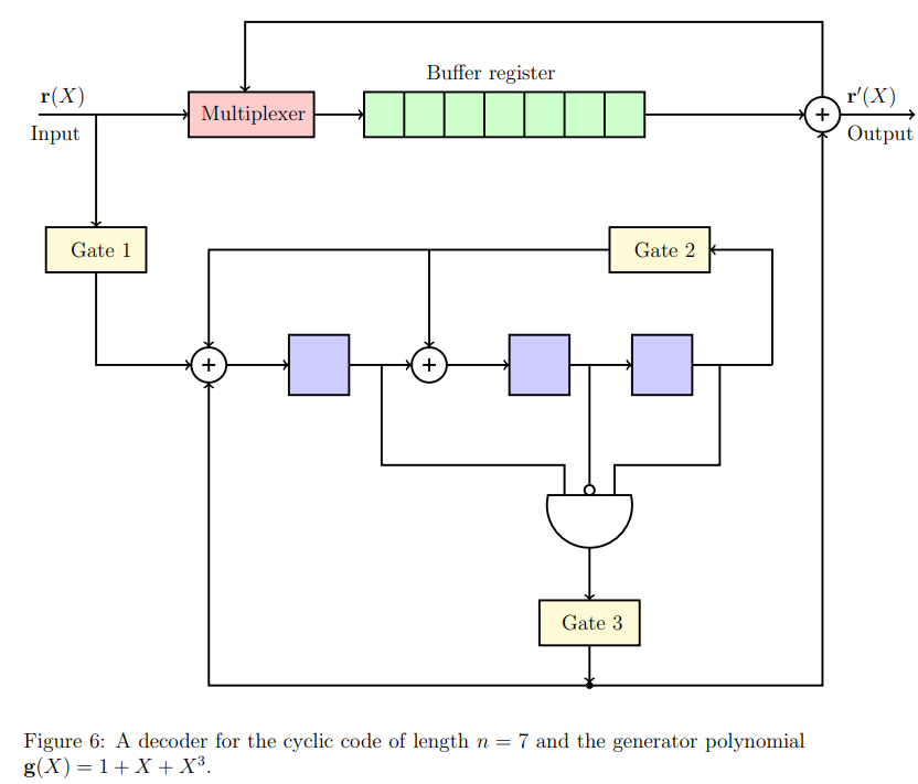Decoder for cyclic code