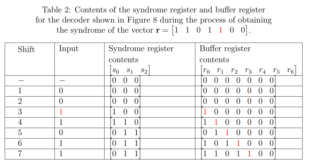 Syndrome and Buffer Register