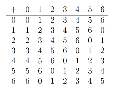 Addition table for F7