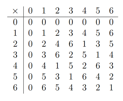 Multiplication table for F7