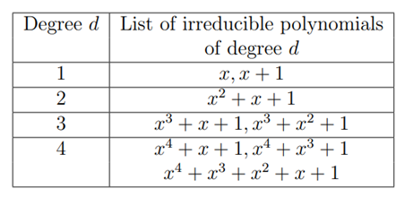 Irreducible polynomials over F2