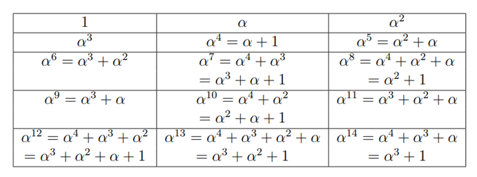 Powers of alpha in F2^4