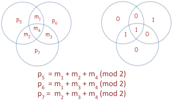 Hamming code encoding diagram