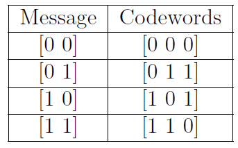 Messages and codewords for (3,2) SPC code