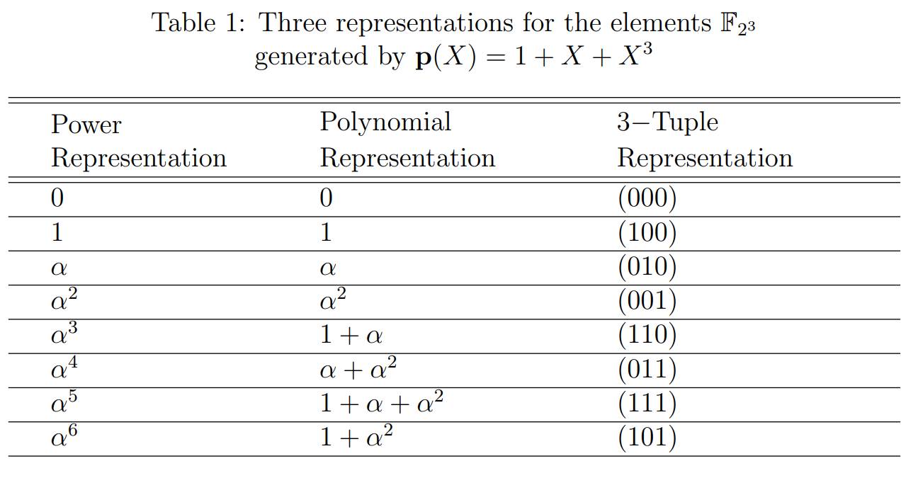 Construction of RS Code